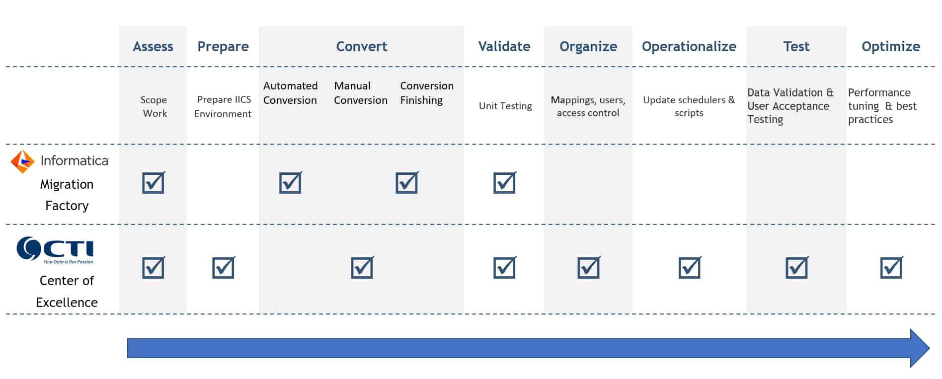 The Value of the Informatica Migration Factory - CTI DATA